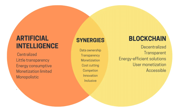 buterin identifies synergies between the two technologies