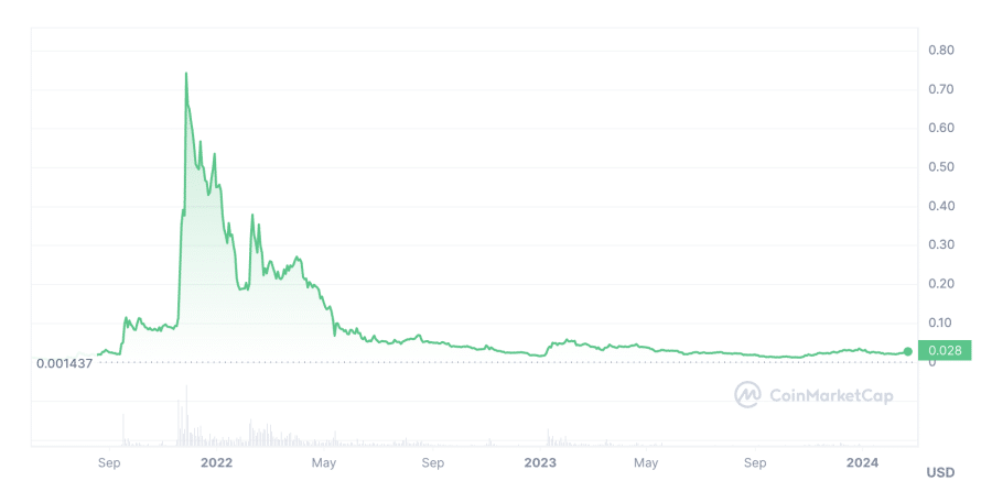 gala all time price graph