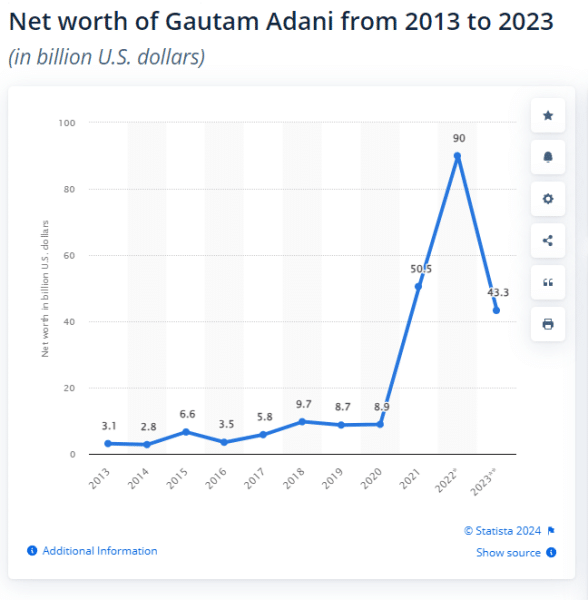 gautam adani net worth chart