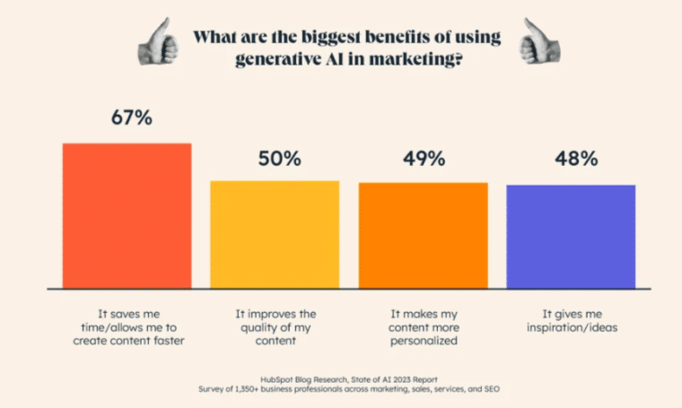 generative ai in marketing hubspot