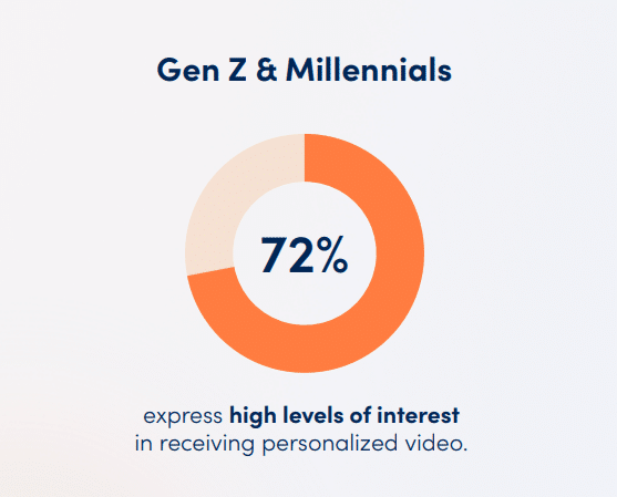 genz and millennials interested in personalized videos