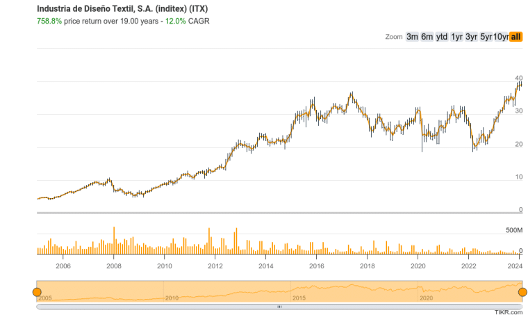 inditex share price