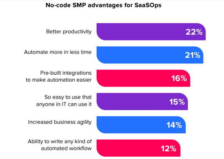 no code advantages for saasops