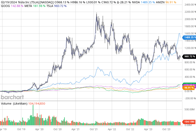 nvidia performance past 5 years