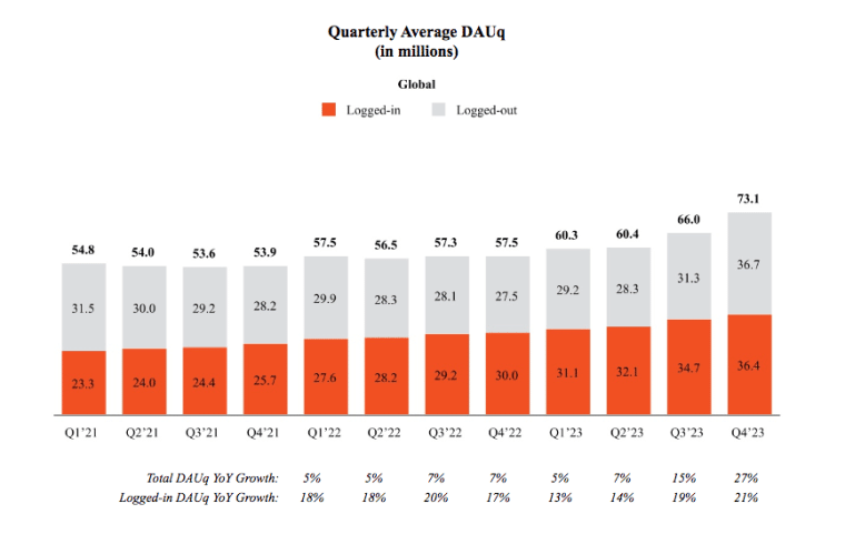 reddit dauq chart