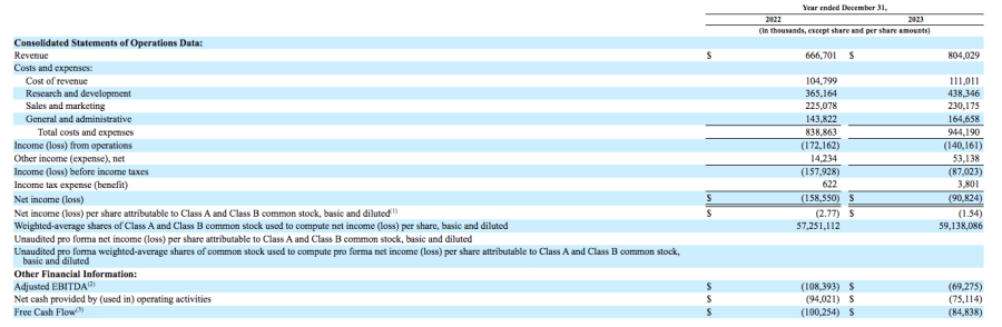 reddit income statement 2022 and 2023