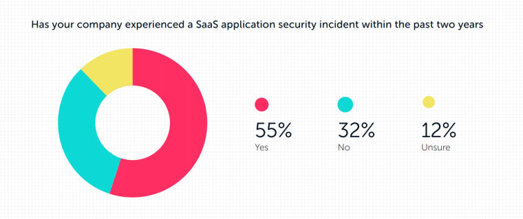 saas app security incidents