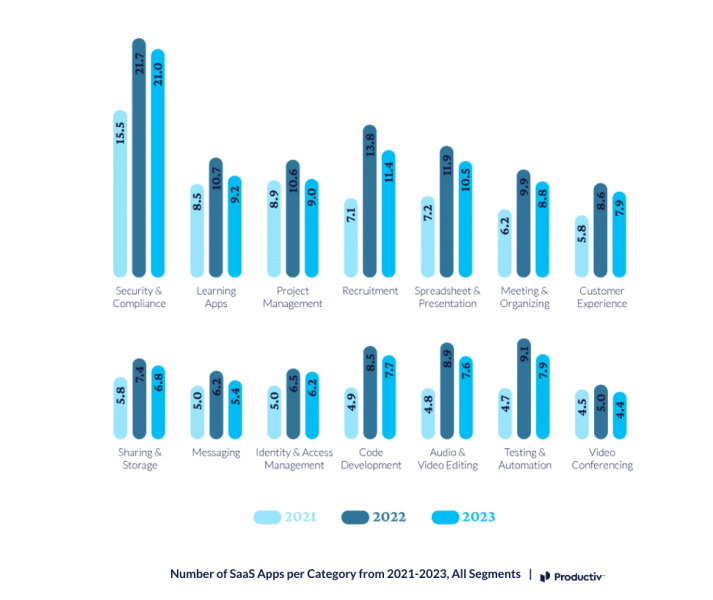 saas apps per category