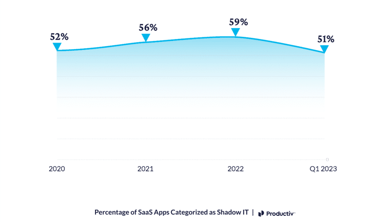 saas apps shadow it