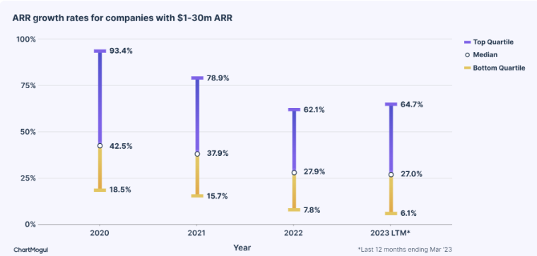 saas growth chart mogul