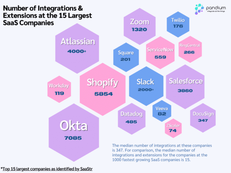 saas integration options