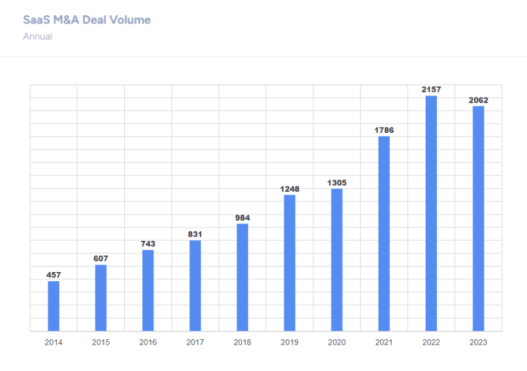 saas m and a deal volume