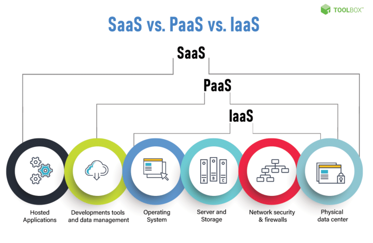 saas paas iaas