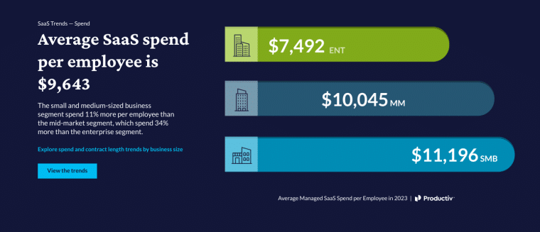 saas spend per employee