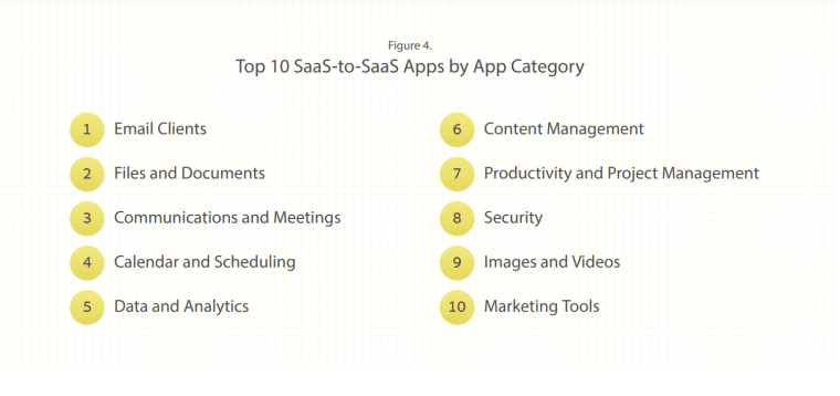 saas to saas apps