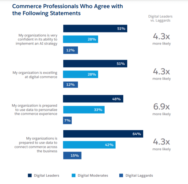 salesforce commerce professionals and personalization