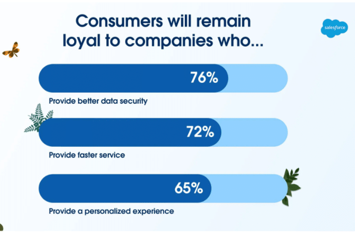 salesforce consumer loyalty and personalization