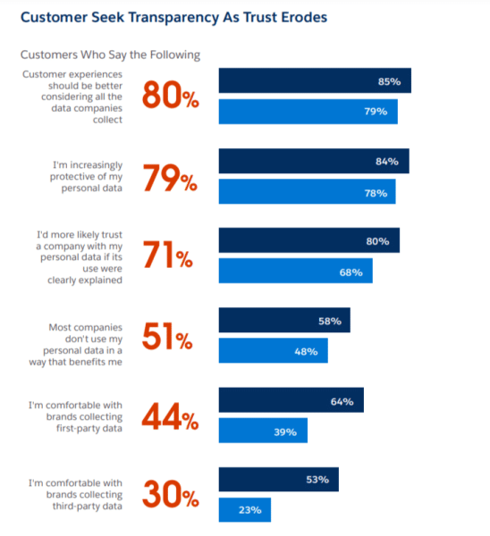 salesforce customer transparency with data