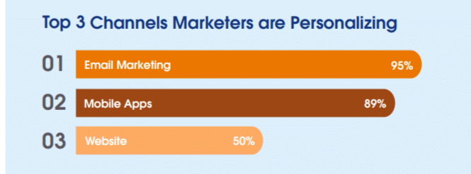 salesforce top personalization channels