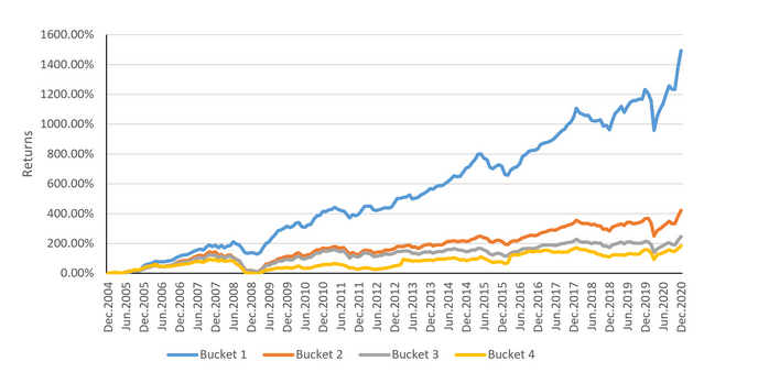 sortino ratios graphed