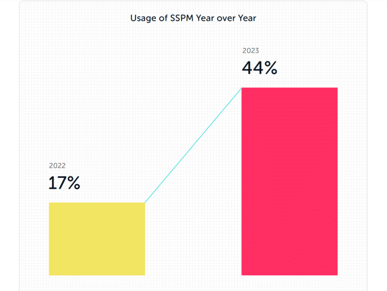 sspm usage