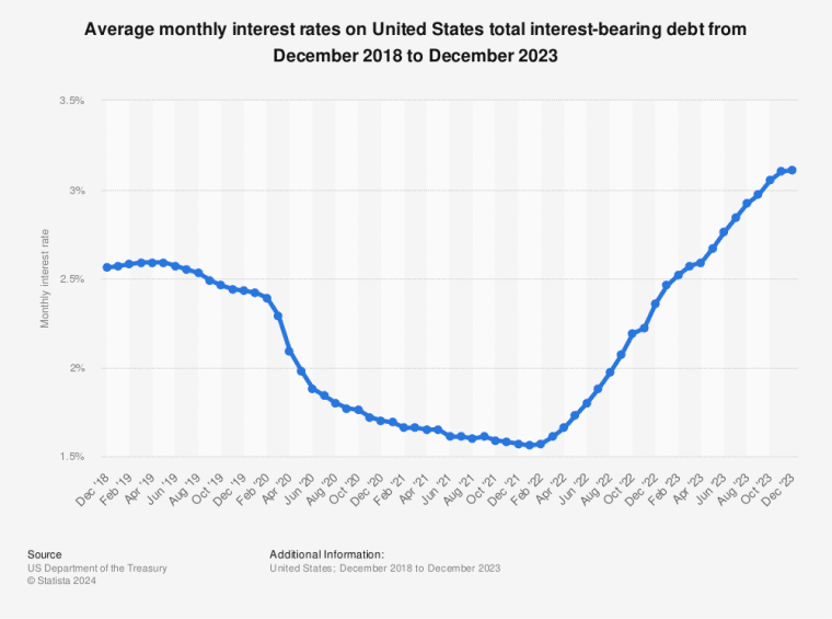 us monthly interest rate on national debt