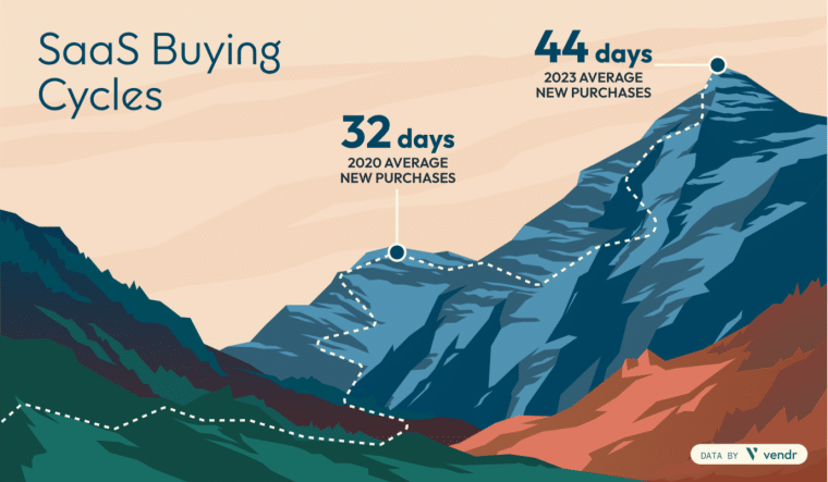 vendr saas buying cycle