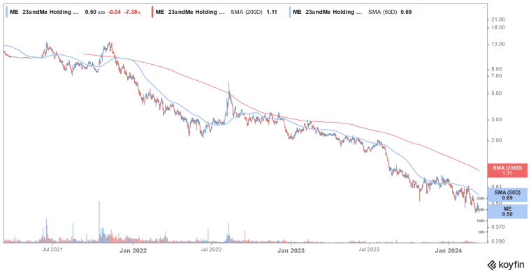 23andme stock price