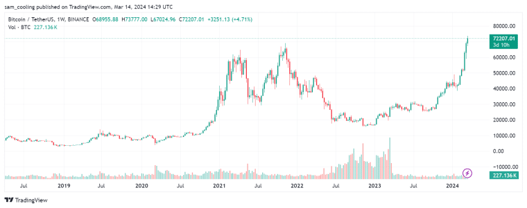 Bitcoin (BTC) continues to hammer new all-time highs as it pushes $73k, and Michael Saylor's MicroStrategy has doubled-down again. Read here.