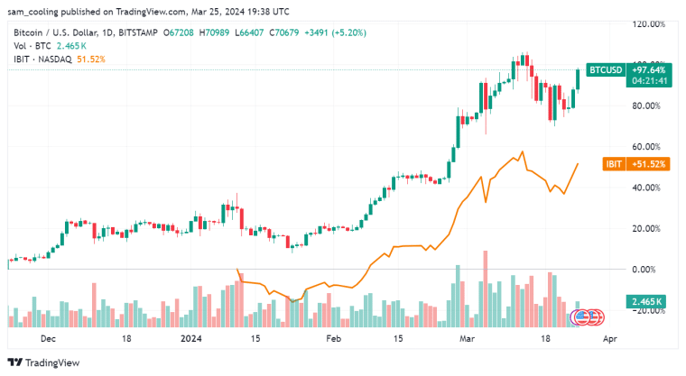 Blackrock remains tempered on prospect of Ethereum ETF, but as the firm tokenize $10Tn on ETH's layer-1 network - is an ETH ETF inevitable?