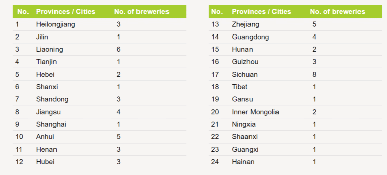 Number of breweries of China Resources Beer in Chinese cities and provinces in 2022