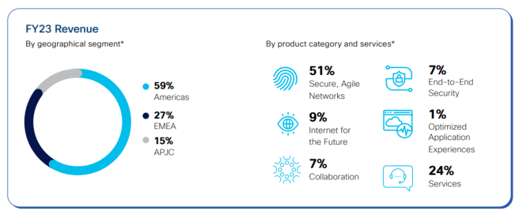 Cisco FY23 revenue