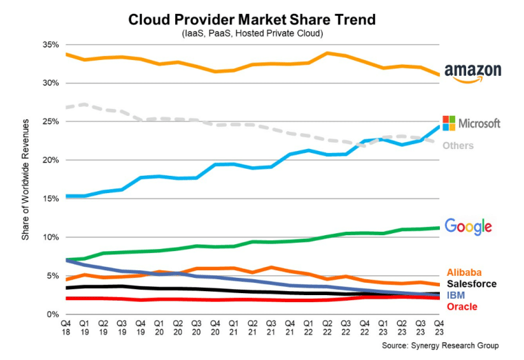 Cloud provider market share