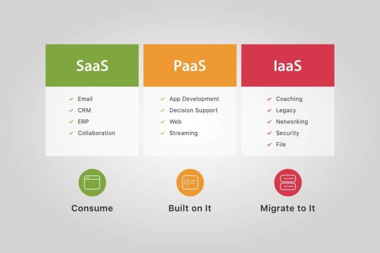 SaaS vs Paas vs IaaS