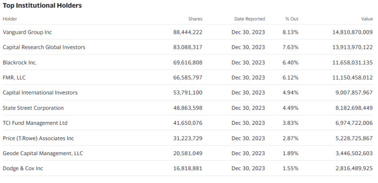 General Electric Company Institutional Shareholders