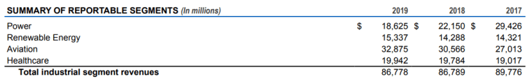 General electric revenue by industry, 2017-19