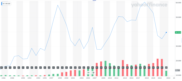 History of Verizon Shares