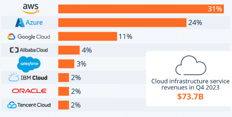 IBM cloud market share