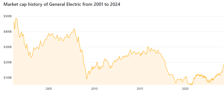 Market cap history of General Electric