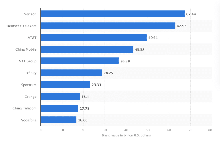 Most-Valuable-Telecom-Brand