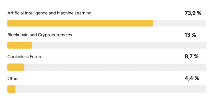 An infographic showing which new technologies online gambling platforms see as most promising