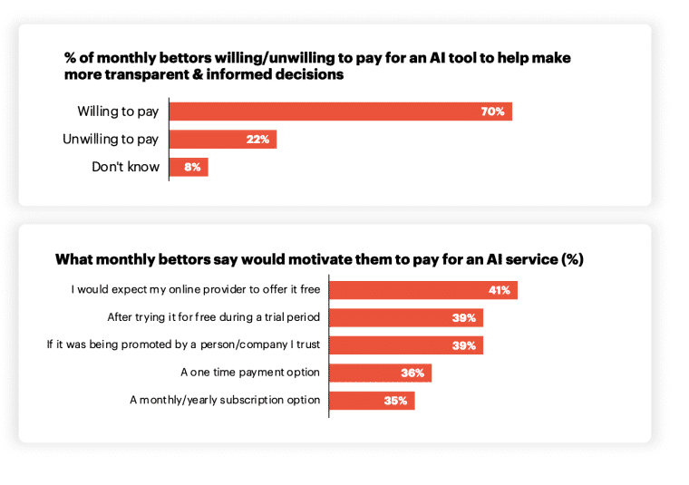 A series of charts showing who is willing to pay for AI tools to help make decisions and what motivates them to pay for AI