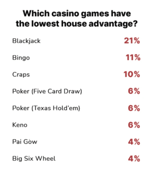 The percentage breakdown of casino games that have the lowest house advantages