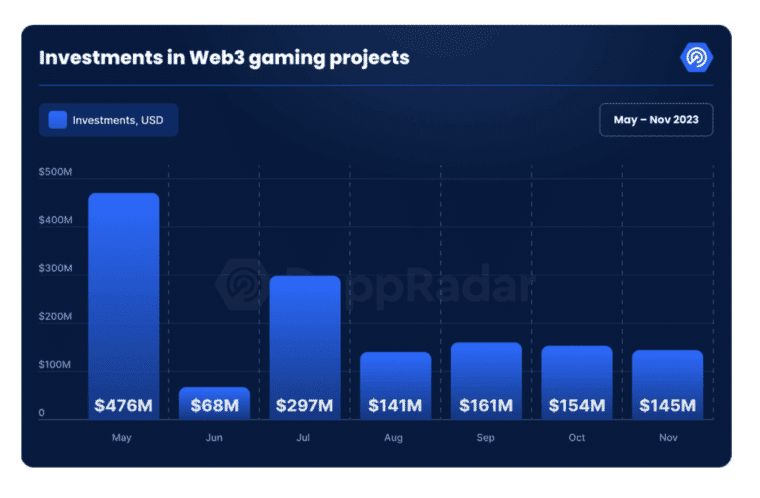 A chart showing the amount of money invested into Web3 gaming projects from May to November 2023