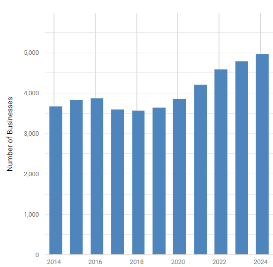 A chart showing a growth in the number of businesses involved in gambling activities from 2014 to 2024