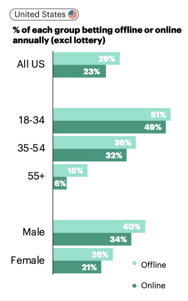 A series of graphs showing the distribution of gamblers in the US by different characteristics