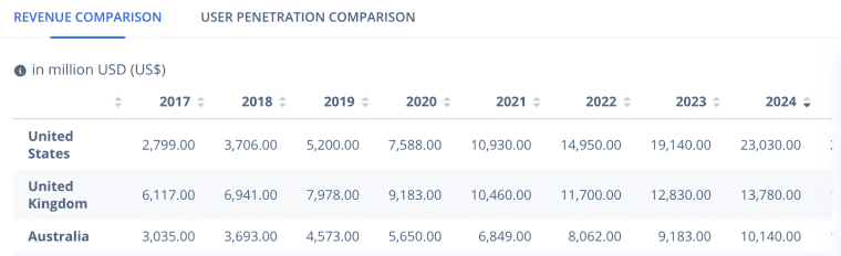 A comparison table showing the different amounts of gambling revenue earned in the US, UK, and AU