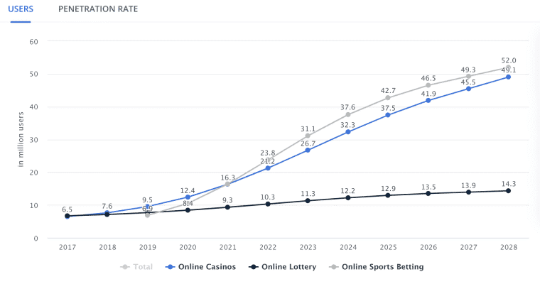 A chart showing the increase and predicted increase of online gambling players from 2017 to 2028