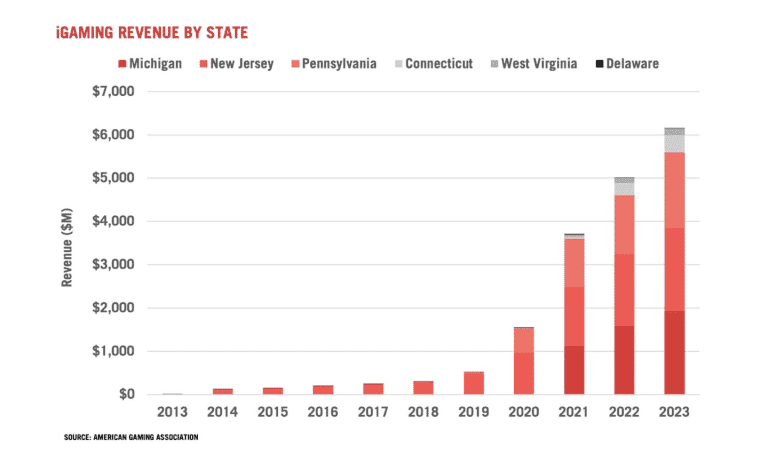 A chart showing the amount of US iGaming Revenue by state