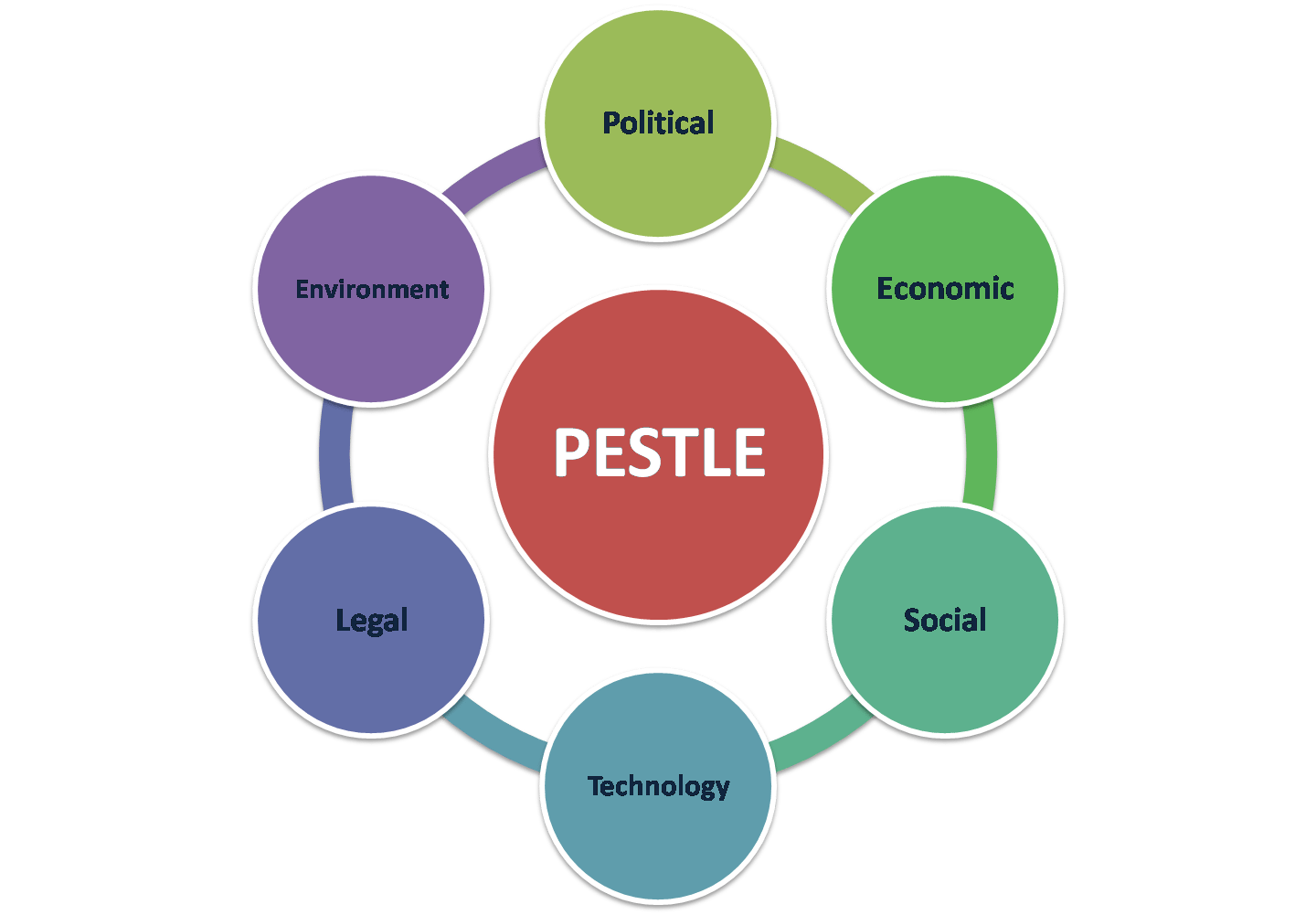 PESTLE chart